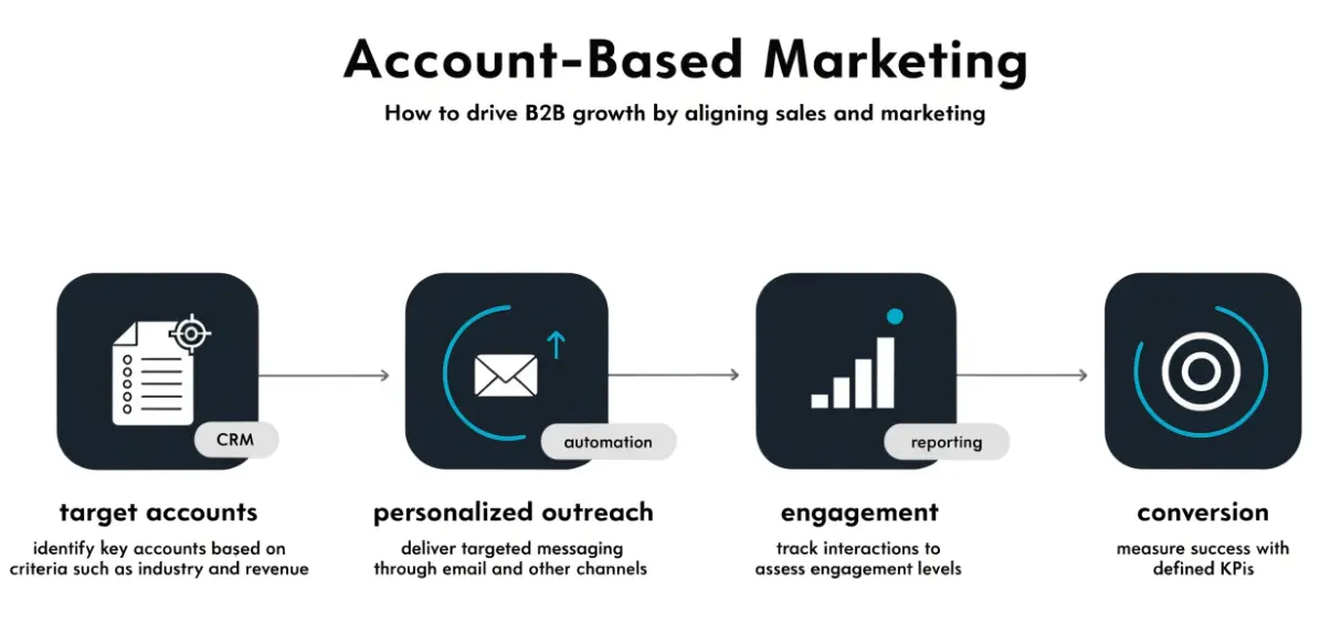 Account-Based Marketing Strategy for B2B SaaS