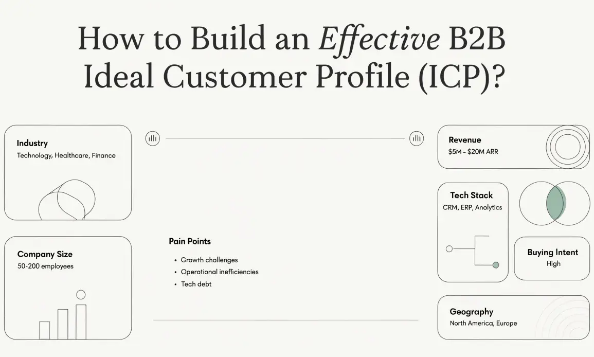Build an Effective B2B Ideal Customer Profile (ICP)