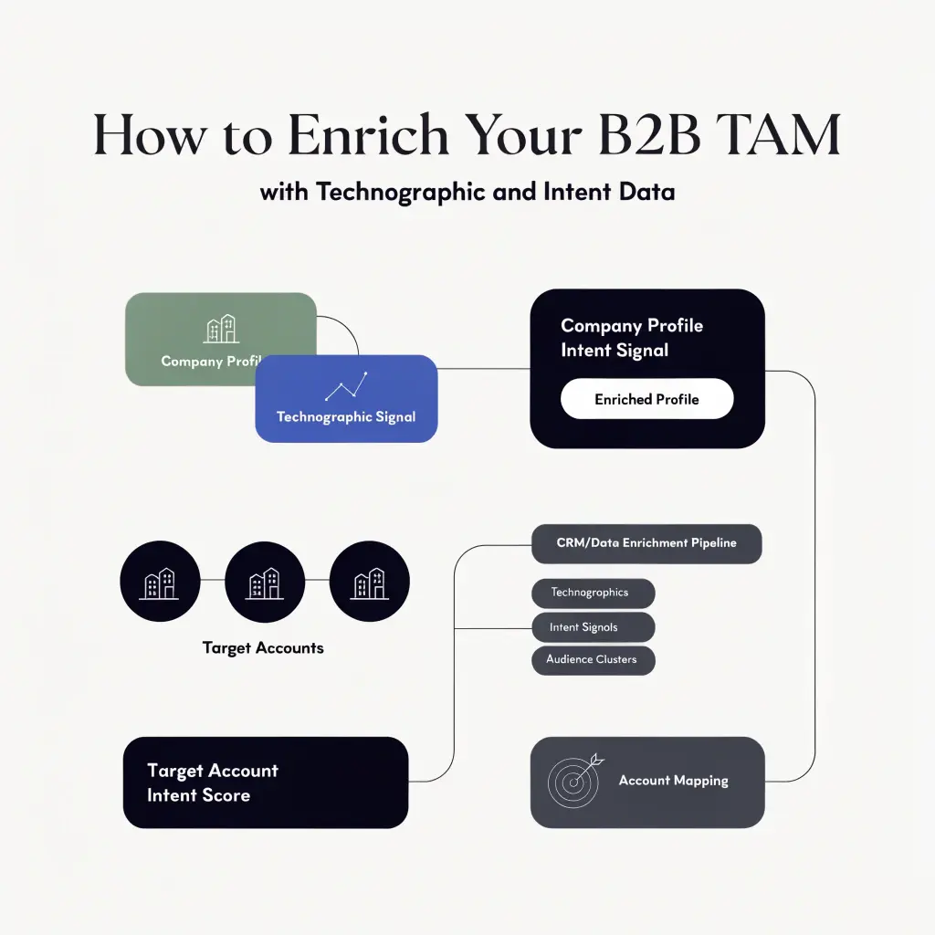 Enrich Your B2B TAM with Technographic and Intent Data
