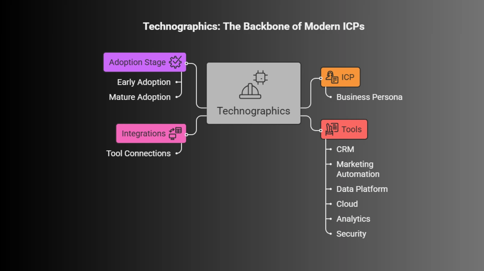From Static ICP to Dynamic, Data-Driven Personas